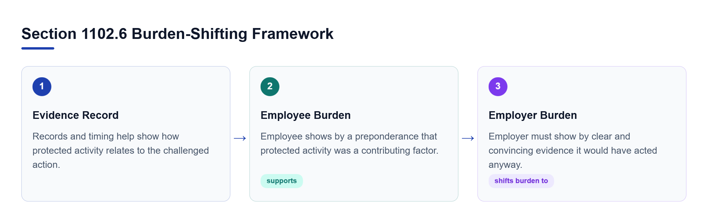Diagram: Evidence supports the employee’s contributing-factor showing; if met, the employer must prove it would have taken the same action for independent reasons.