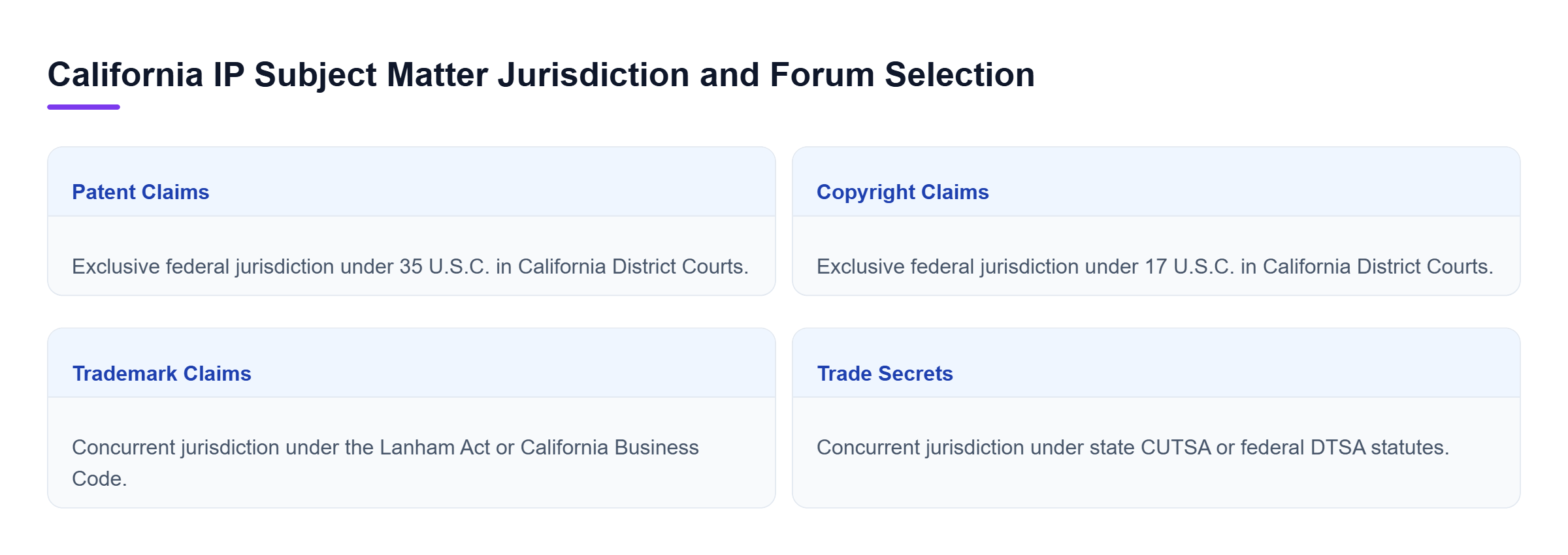 Diagram: Comparison chart showing patent and copyright claims in federal court versus trademark and trade secret claims under concurrent federal or state jurisdiction.