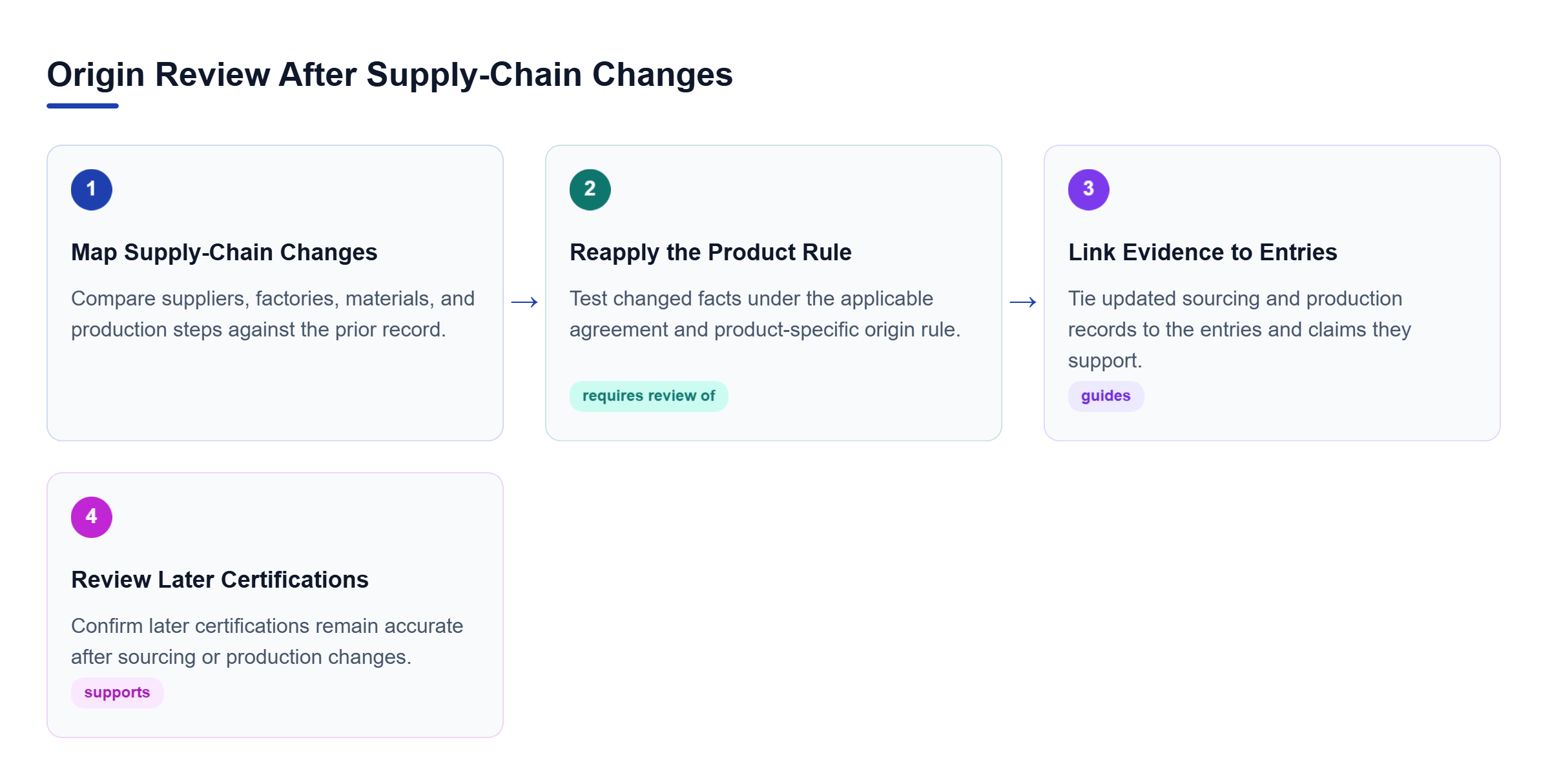 Diagram: A four-step flow compares supply-chain changes, reapplies the product rule, links evidence to entries, and checks later certifications.