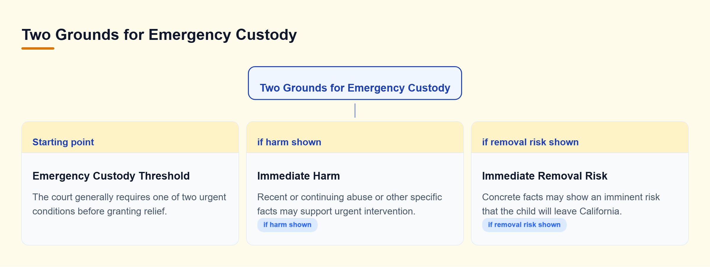 Diagram: Decision tree showing two emergency custody grounds: immediate harm to the child or an immediate risk that the child will be removed from California.