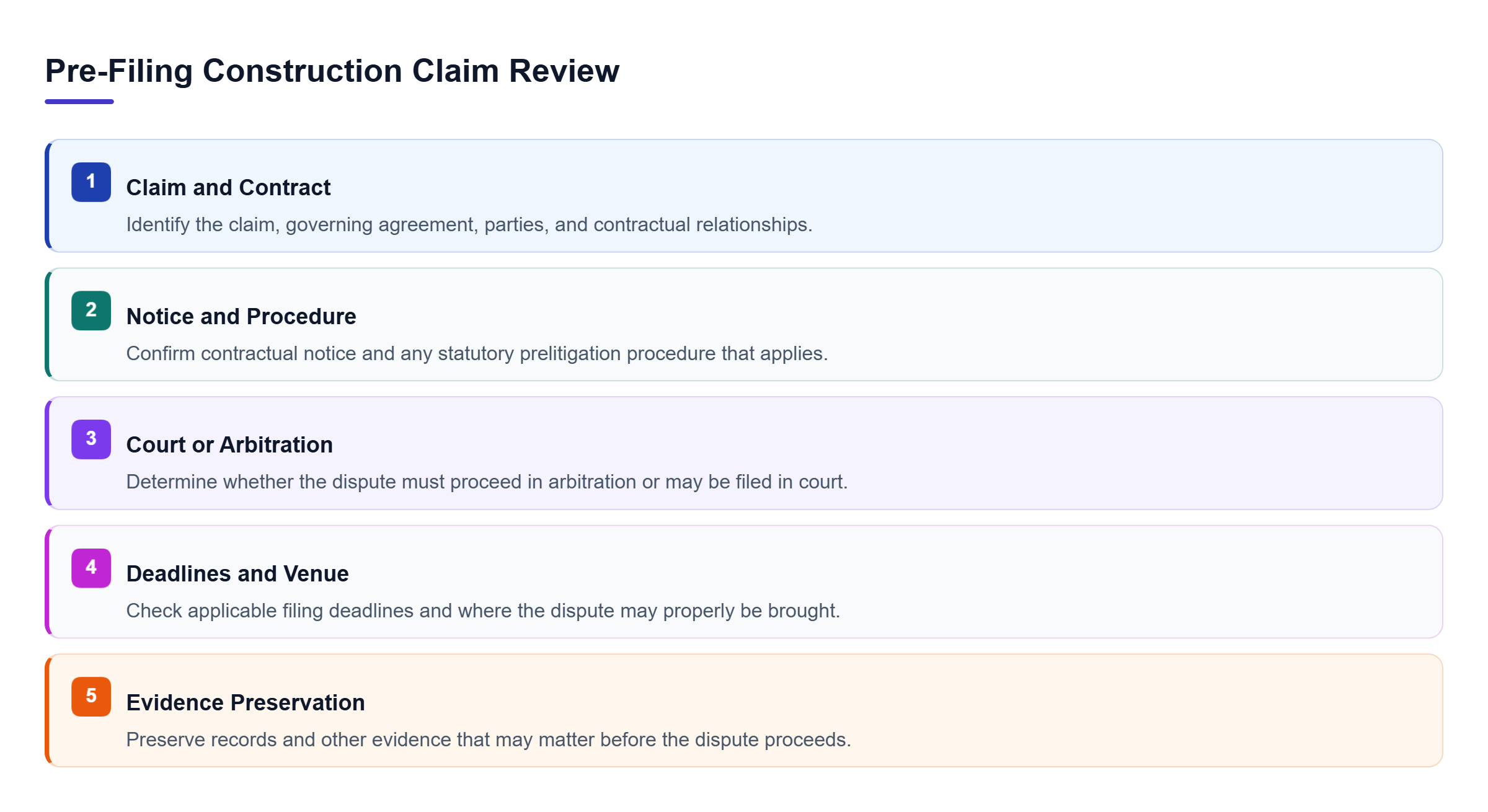 Diagram: Five pre-filing review tracks cover the claim and contract, notice duties, forum, timing and venue, and evidence preservation.