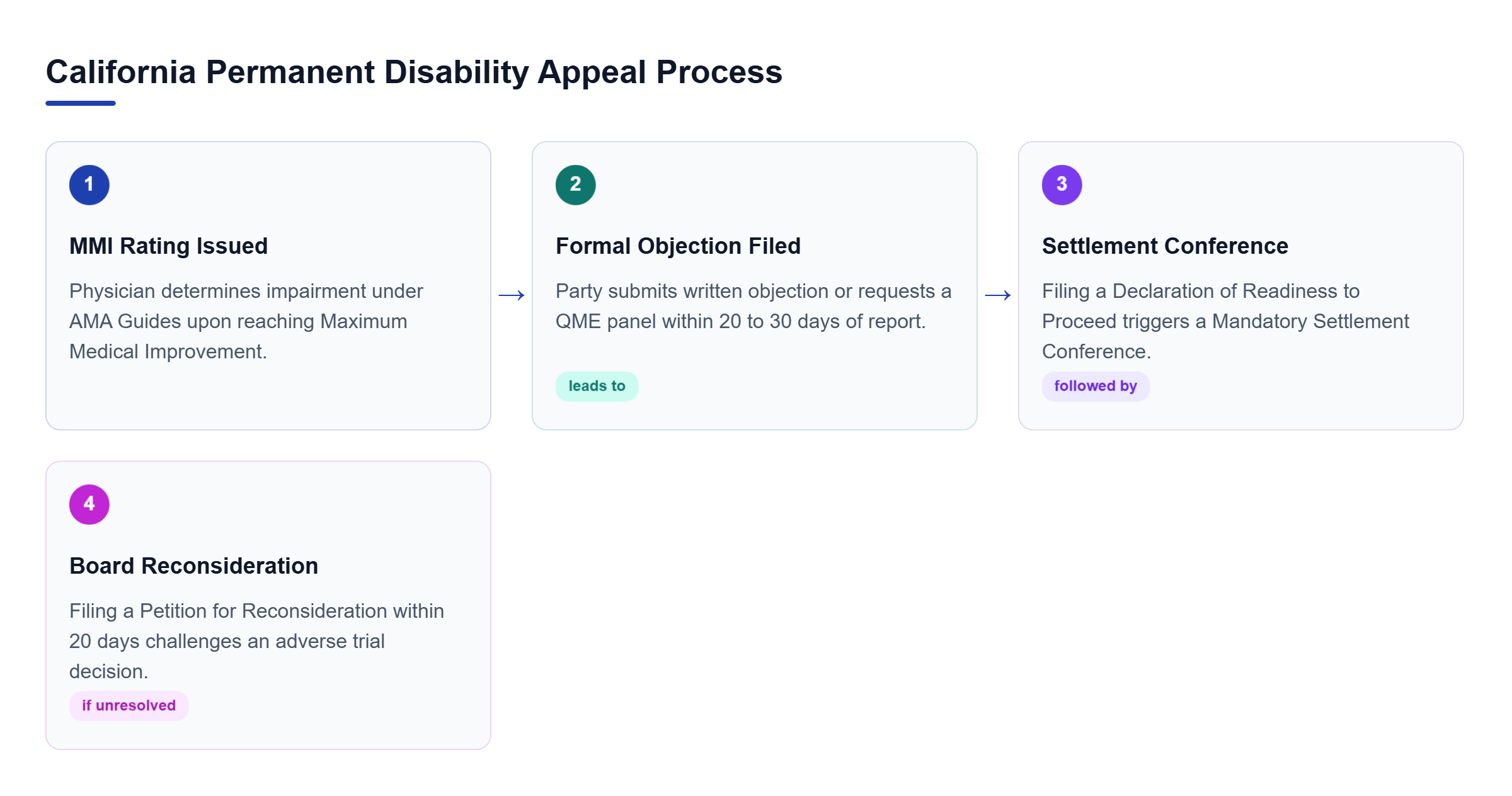 Diagram: Process diagram illustrating the stages of appealing a permanent disability rating in California, from MMI evaluation to Appeals Board reconsideration.