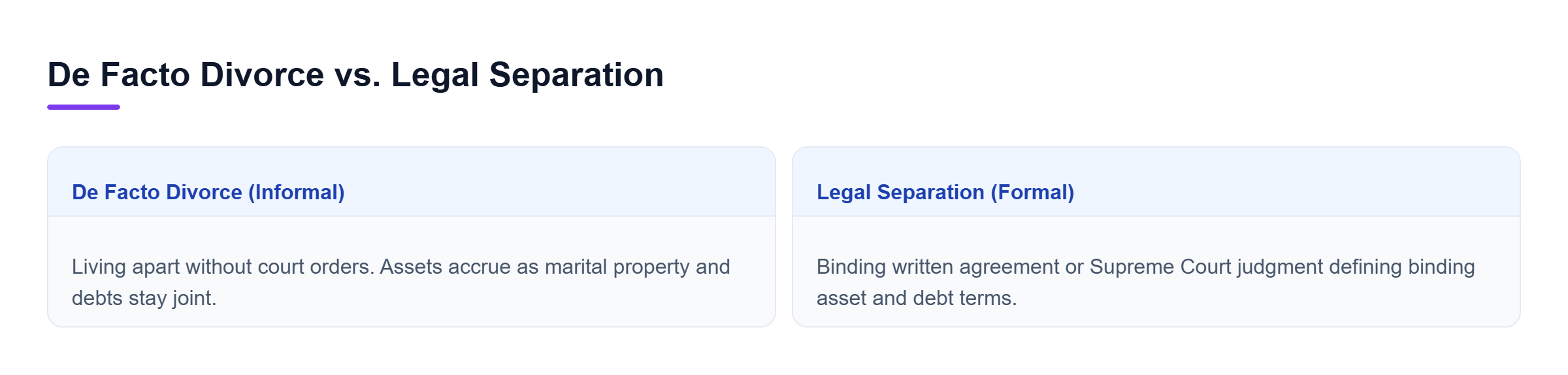 Diagram: Comparison table contrasting informal de facto divorce with formal legal separation across legal status, court recognition, asset accumulation, and debt liability.