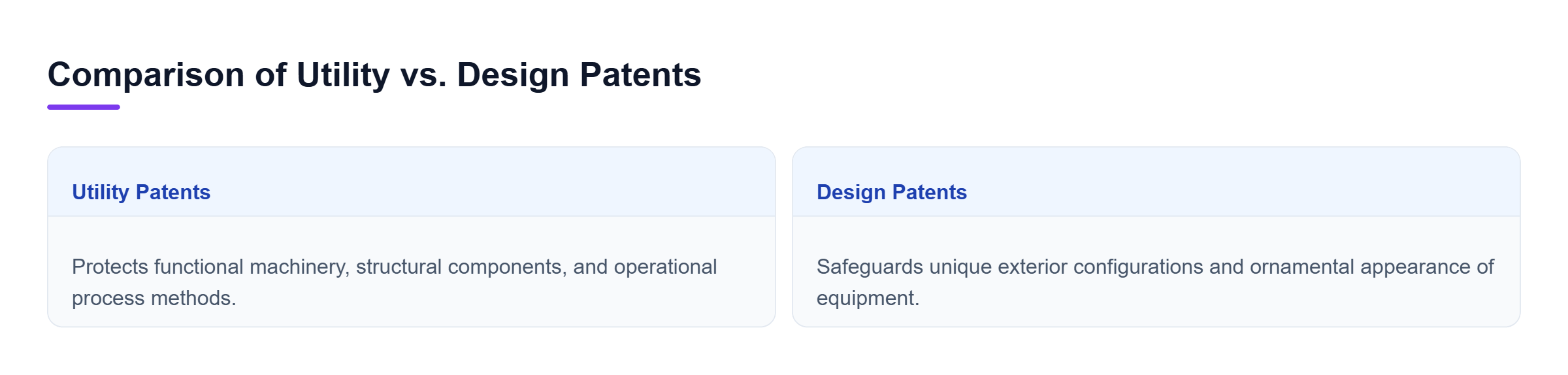 Diagram: Comparison chart contrasting utility patents for functional methods with design patents for equipment appearance.