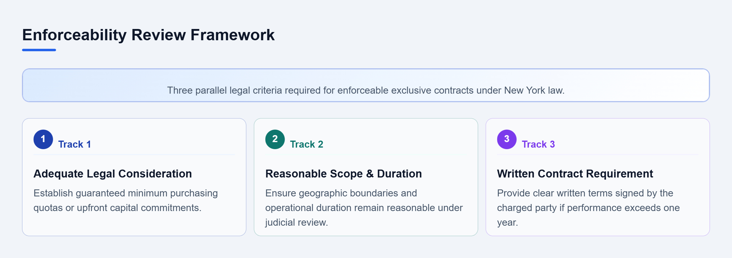 Diagram: Checklist diagram showing three parallel review criteria for exclusive contracts under New York law: legal consideration, reasonable scope, and written document compliance.