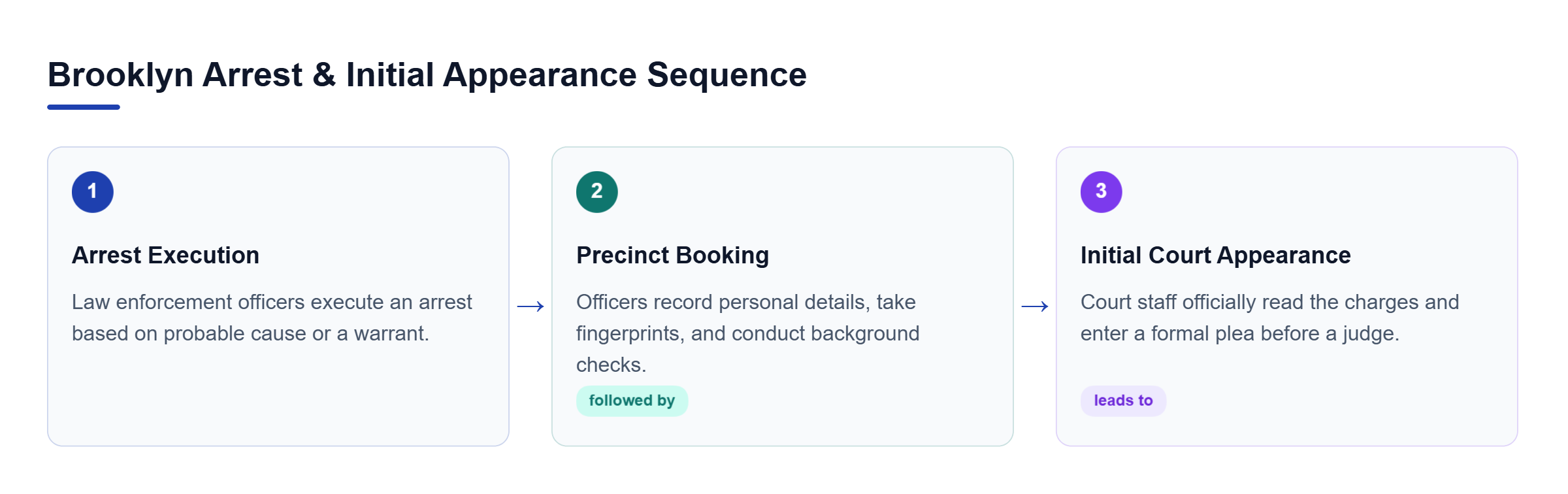 Diagram: Flowchart showing sequential steps in Brooklyn criminal litigation: arrest, precinct booking, and initial court appearance.
