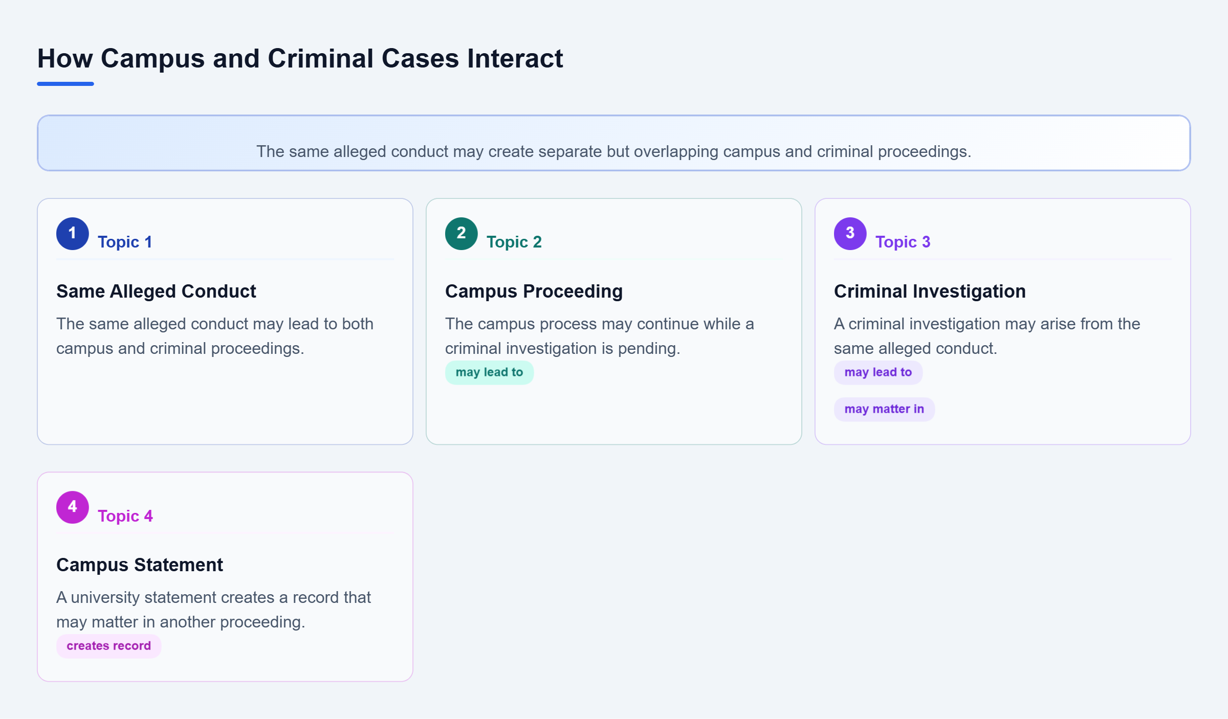 Diagram: Map showing one alleged incident leading to campus and criminal proceedings, with campus statements creating a record that may matter in the criminal case.