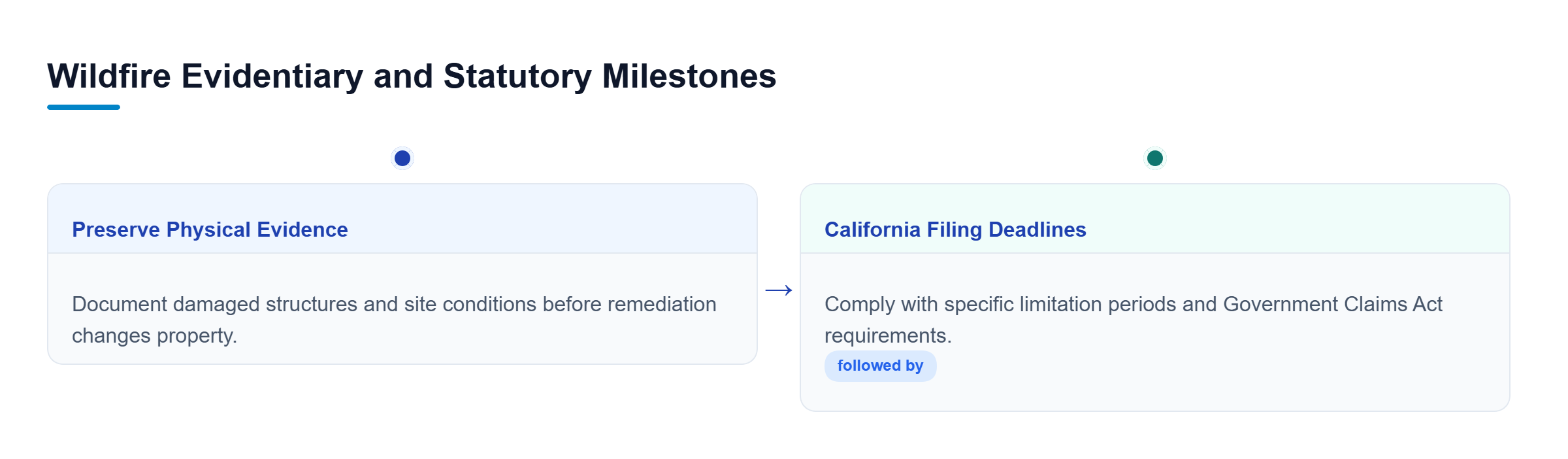 Diagram: A vertical process flow detailing evidence preservation before site cleanup followed by statutory filing deadlines under California law.