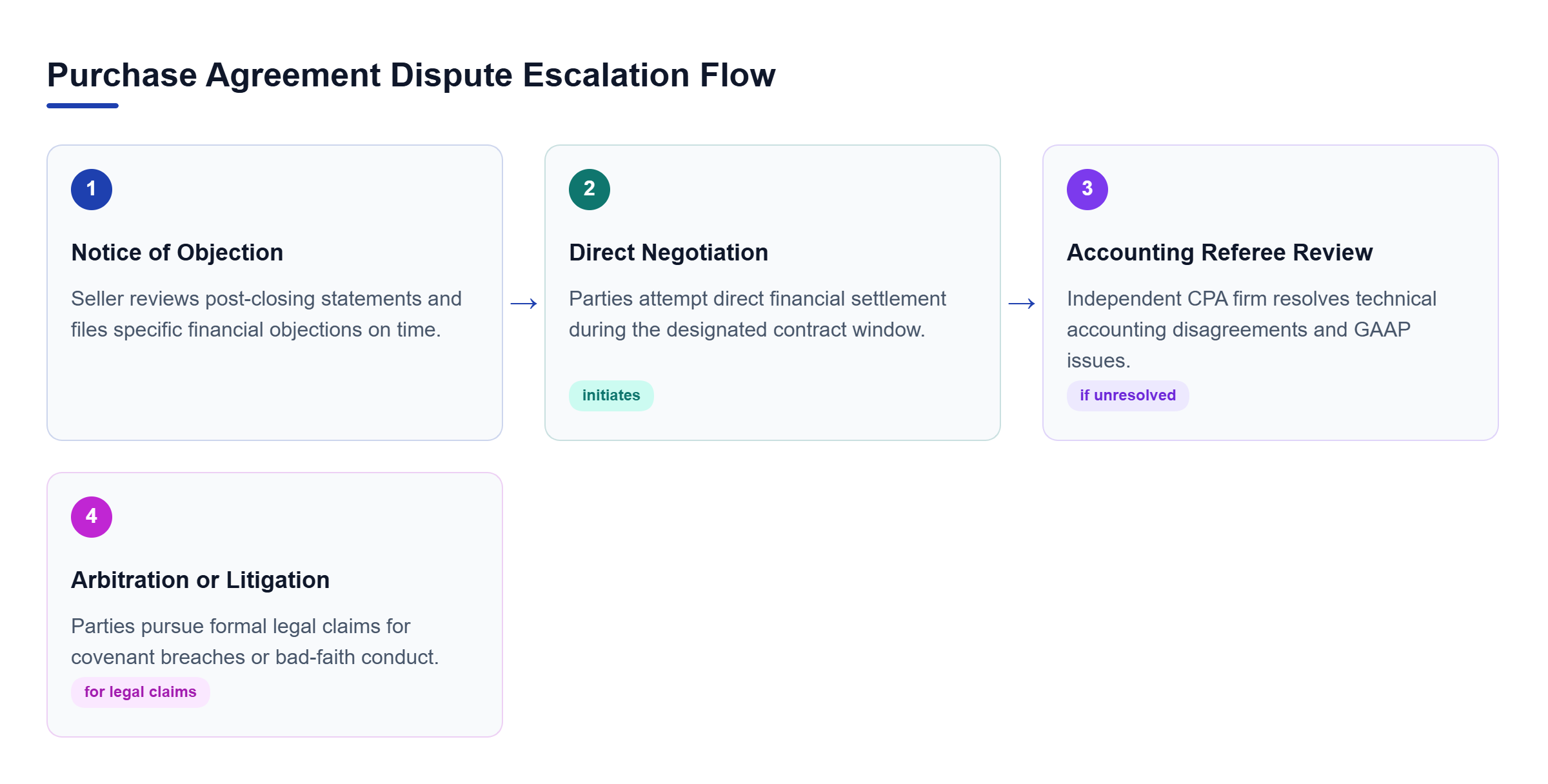 Diagram: Sequential process flow showing notice, negotiation, accounting referee review, and formal legal resolution.