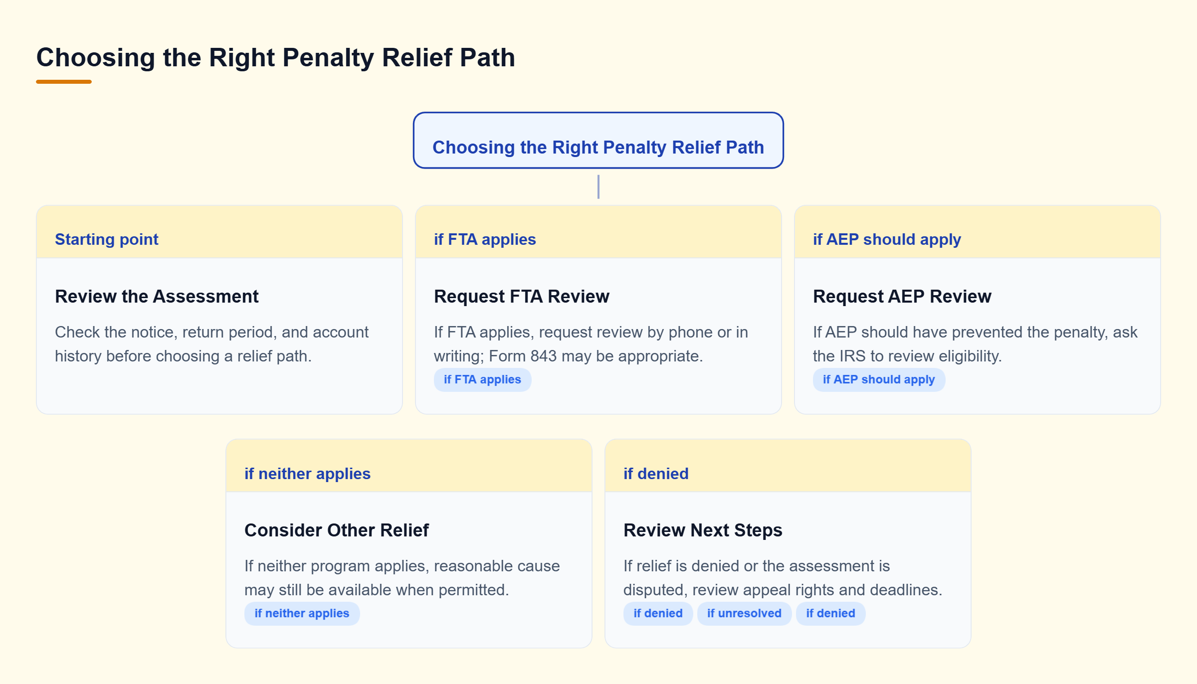 Diagram: Decision tree showing how an assessed IRS penalty may lead to FTA, AEP review, reasonable cause, or further review if relief is denied.