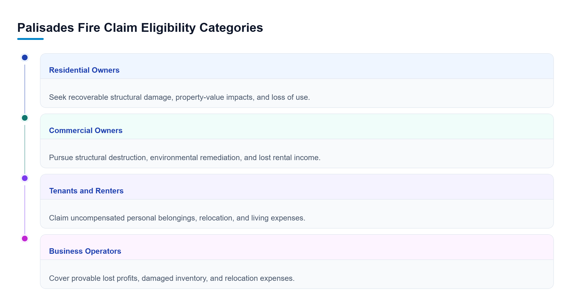 Diagram: Vertical checklist of four eligible claimant categories including residential owners, commercial owners, renters, and business operators.