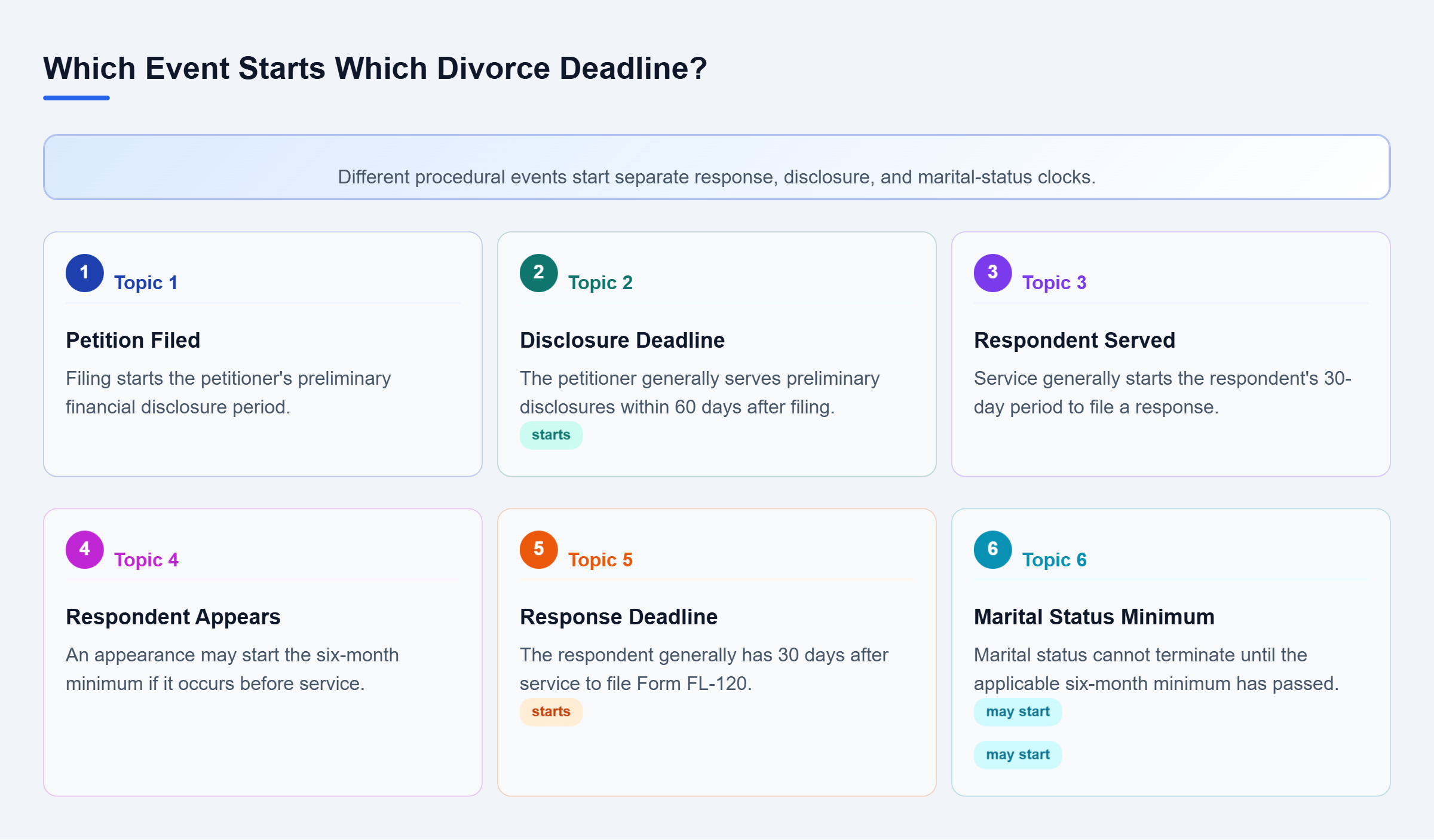 Diagram: Filing starts the petitioner's disclosure clock; service starts the response clock, while service or appearance starts the six-month minimum.