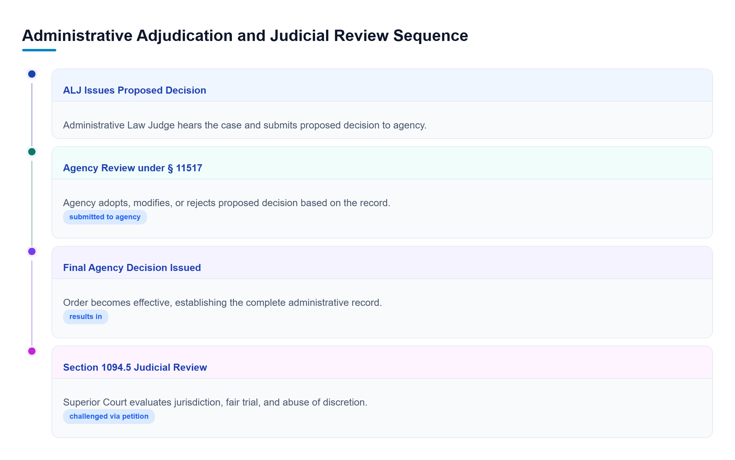 Diagram: Flowchart showing ALJ proposed decision, agency action under Section 11517, final decision, and Section 1094.5 court review.
