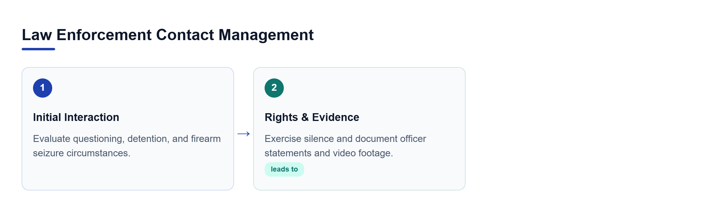 Diagram: Flowchart showing the sequence from initial law enforcement contact to rights preservation and evidence gathering.