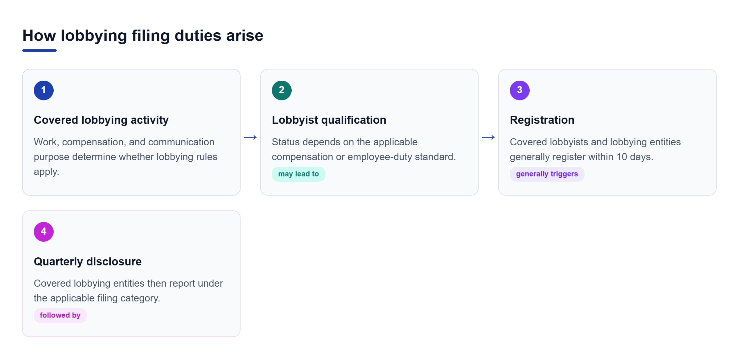 Diagram: Flow showing covered lobbying activity leading to qualification, then registration within 10 days, followed by quarterly disclosure duties.