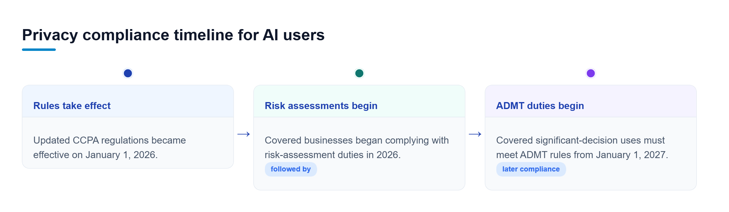 Diagram: Timeline showing CCPA AI rules effective January 1, 2026, risk-assessment compliance in 2026, and ADMT duties beginning January 1, 2027.