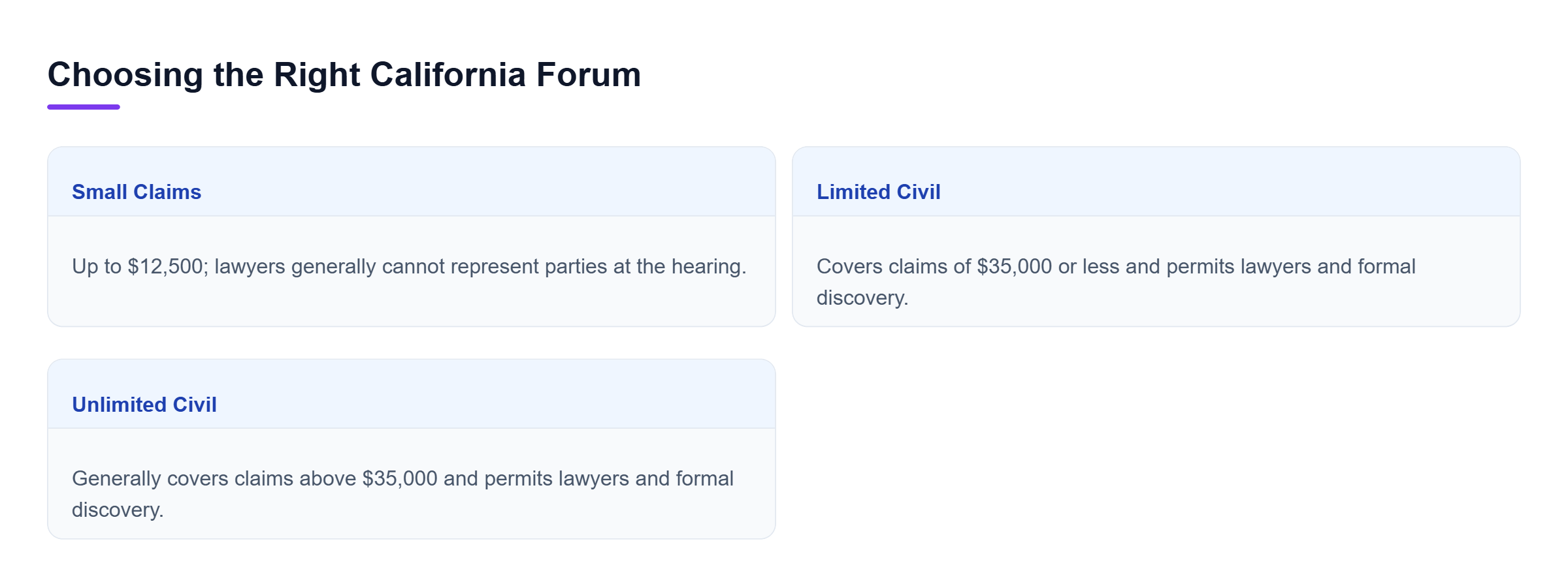 Diagram: Comparison of small claims, limited civil, and unlimited civil cases by monetary range and procedural tools available to plaintiffs.