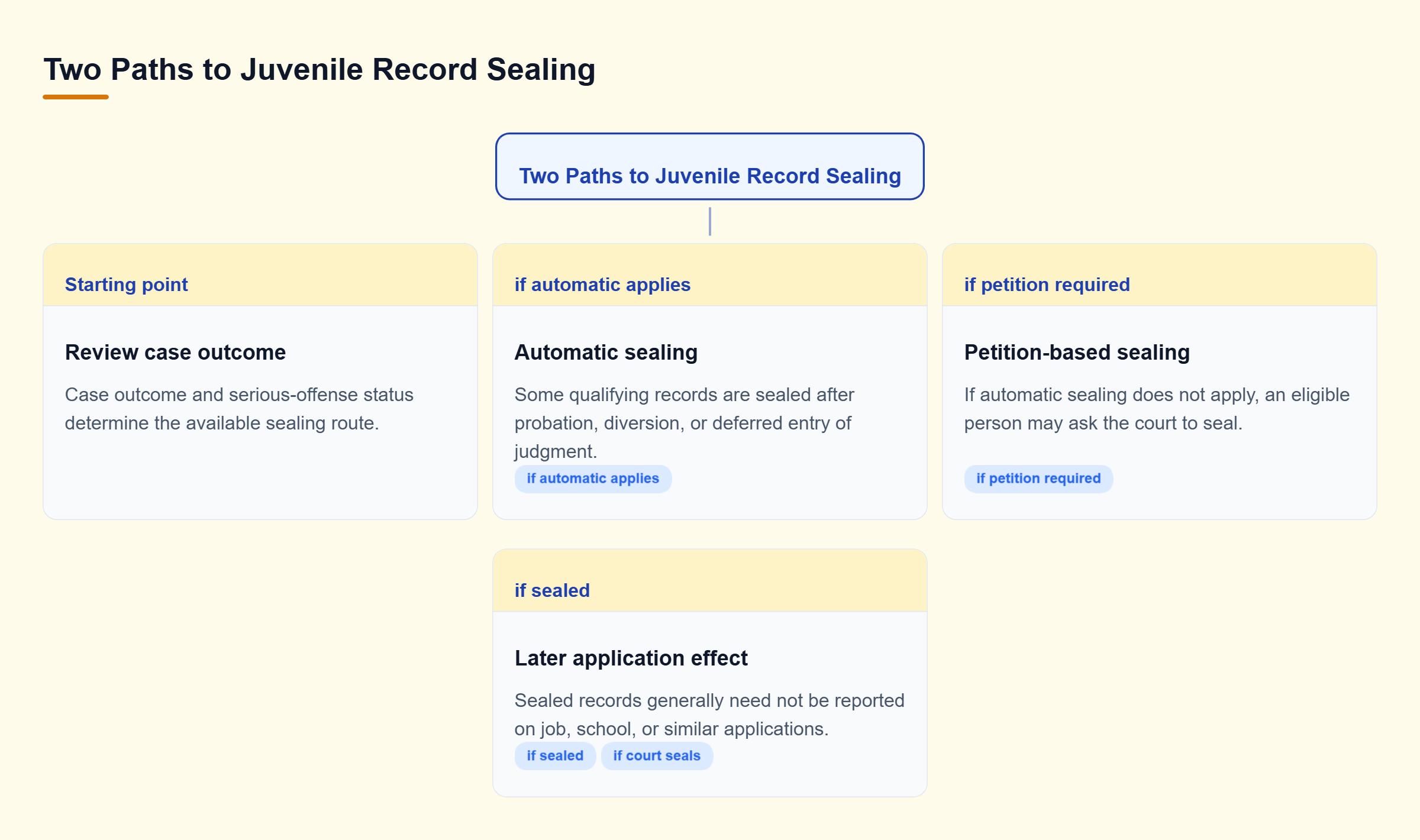 Diagram: Decision tree showing automatic sealing for qualifying cases, petition-based sealing when needed, and the effect of a sealed juvenile record.