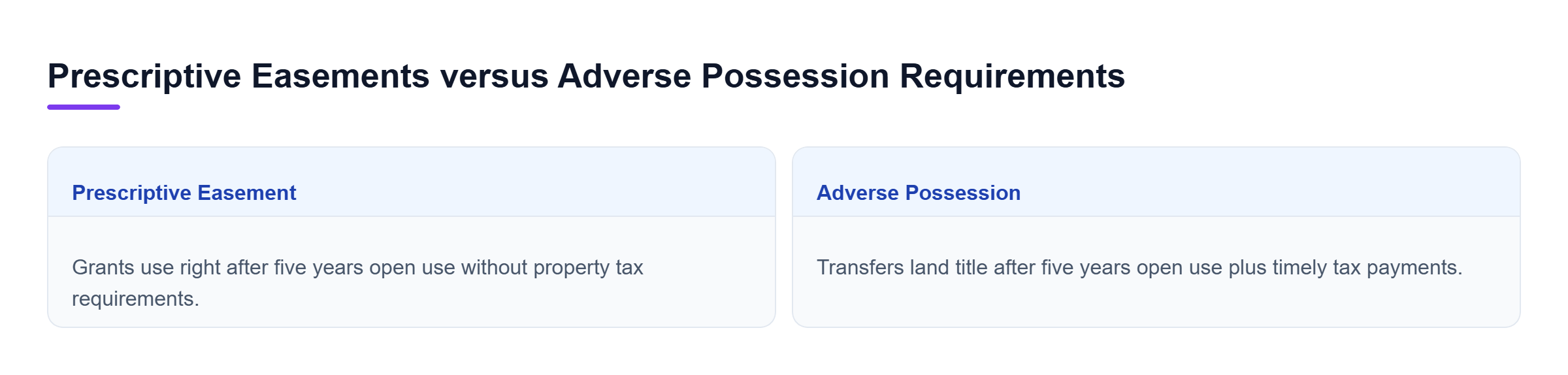 Diagram: Comparison of prescriptive easements granting use rights without taxes and adverse possession transferring title with tax payments.