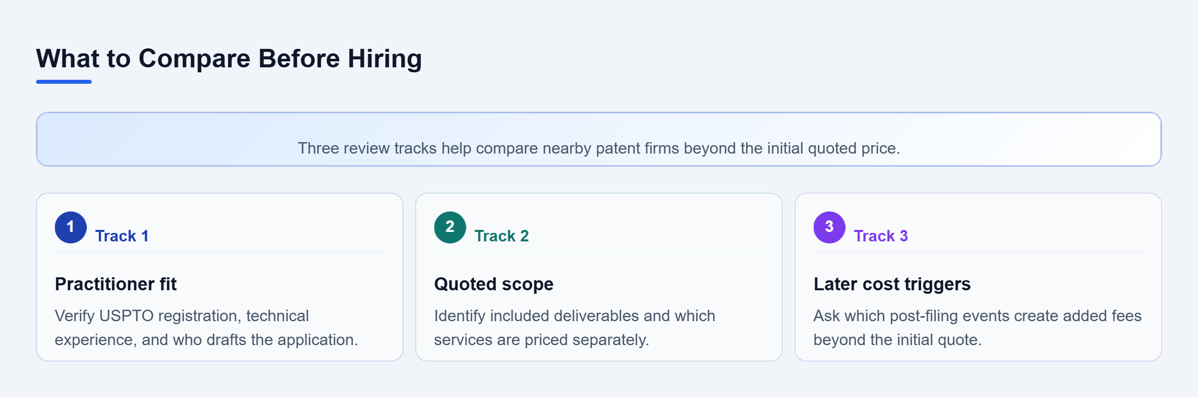 Diagram: Three parallel checks compare practitioner qualifications, quoted work scope, and later cost triggers when evaluating a nearby patent law firm.