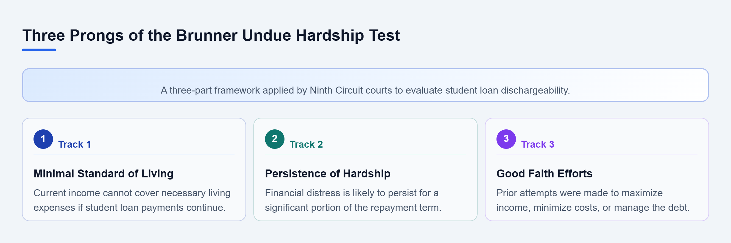 Diagram: Diagram showing the three parallel prongs of the Brunner test: Minimal Standard of Living, Persistence of Hardship, and Good Faith Efforts.