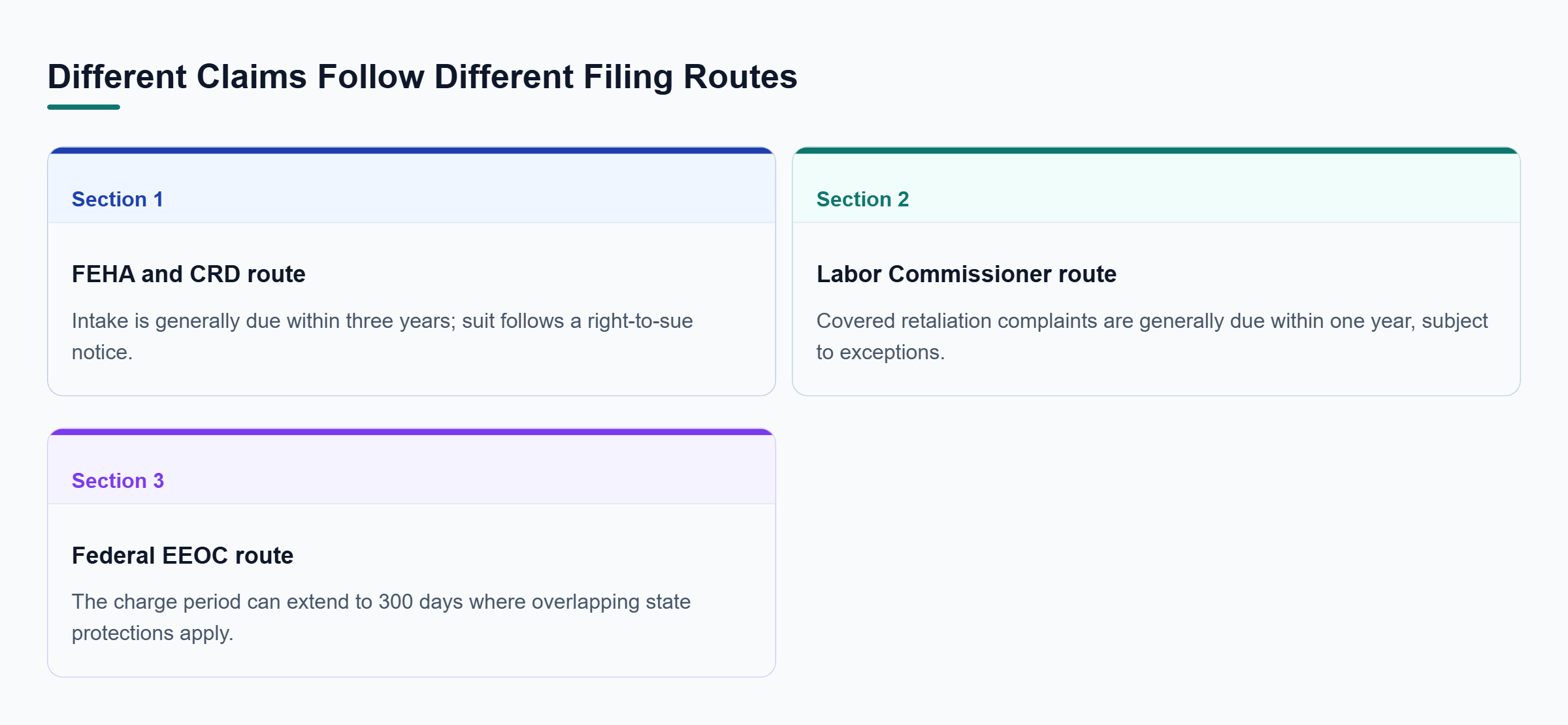 Diagram: Comparison of FEHA/CRD, Labor Commissioner retaliation, and federal EEOC filing routes, each with distinct deadlines and procedures.