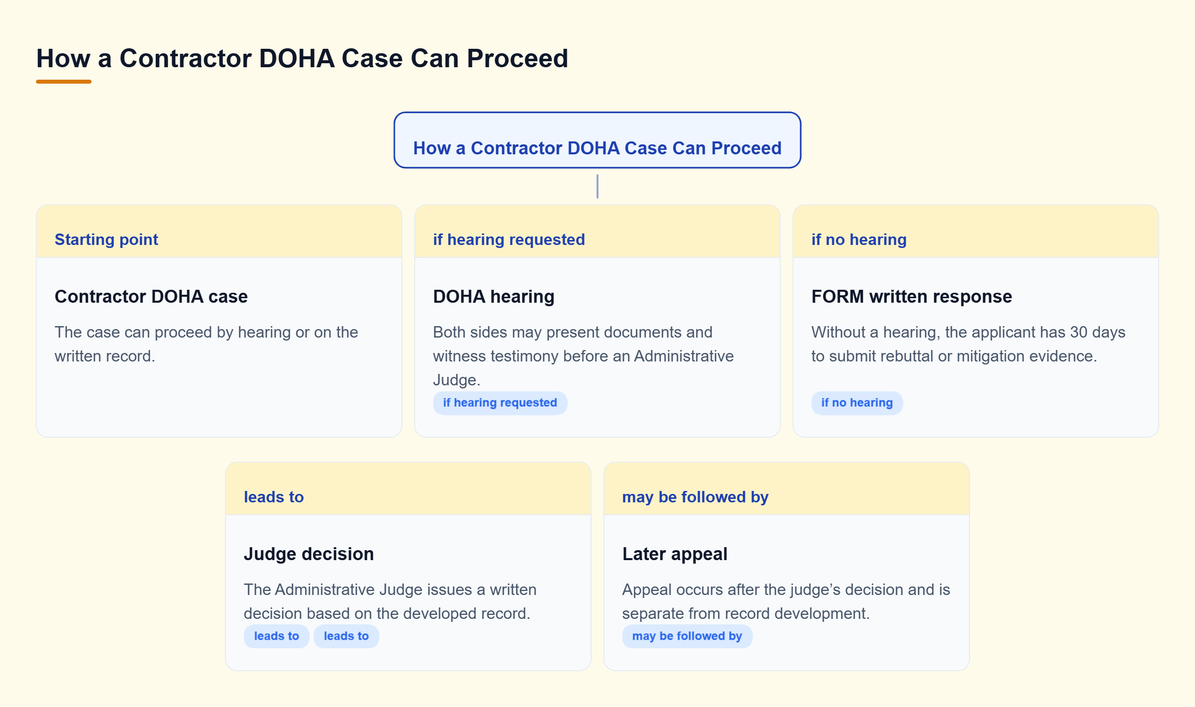 Diagram: Decision tree showing a contractor DOHA case moving to either a hearing or FORM response, then an Administrative Judge decision and possible appeal.