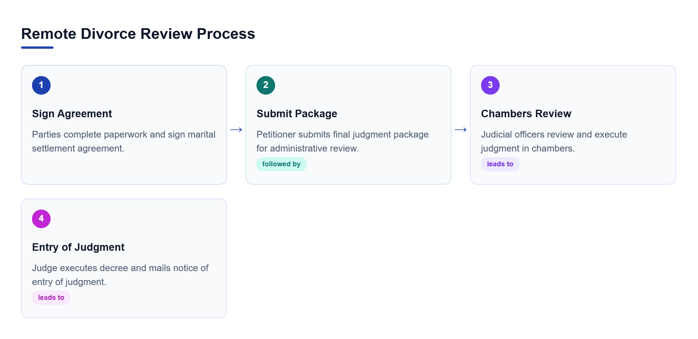 Diagram: Linear workflow from signing paperwork and submitting packages to judicial chambers review and entry of judgment.