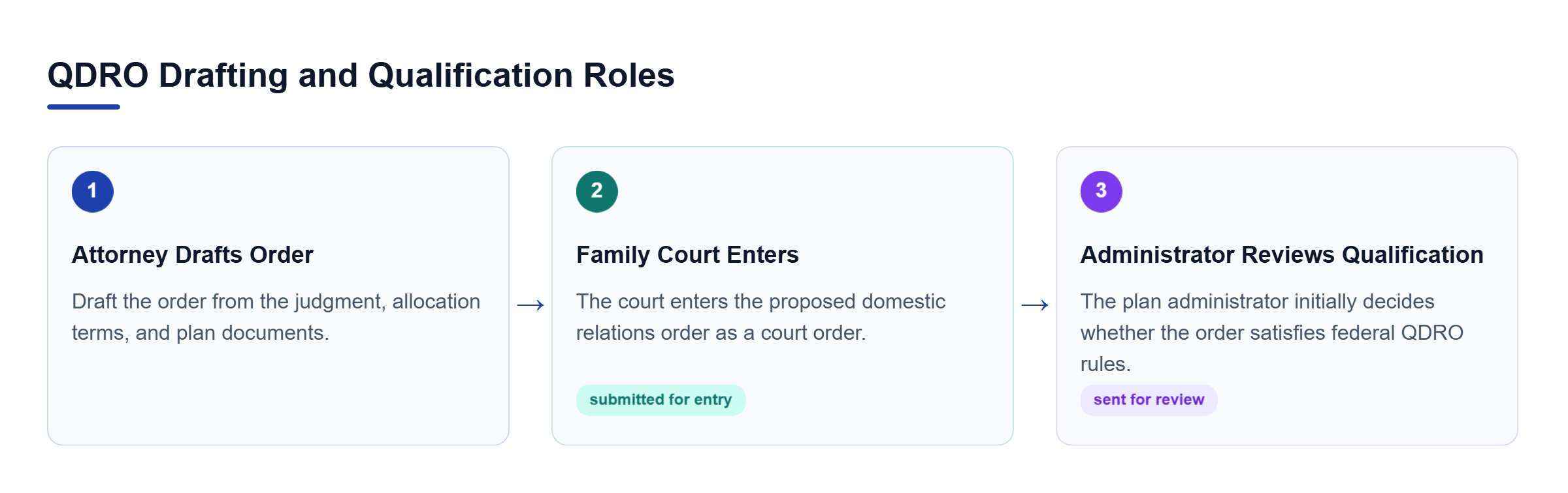 Diagram: The attorney drafts from the judgment and plan terms, the family court enters the order, and the plan administrator decides qualification.