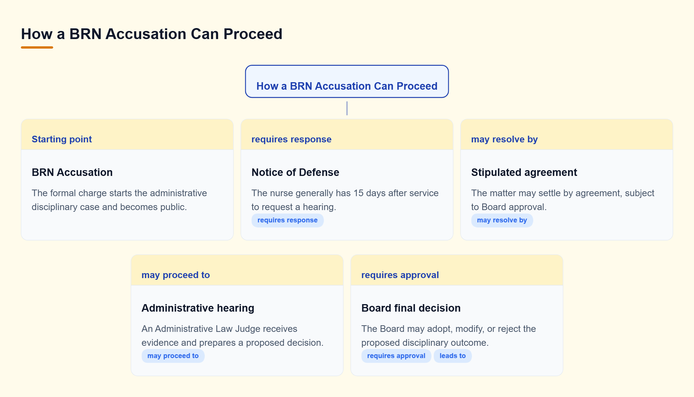 Diagram: Decision tree showing a BRN Accusation, a 15-day Notice of Defense, then either a stipulated agreement or hearing before the Board's final decision.
