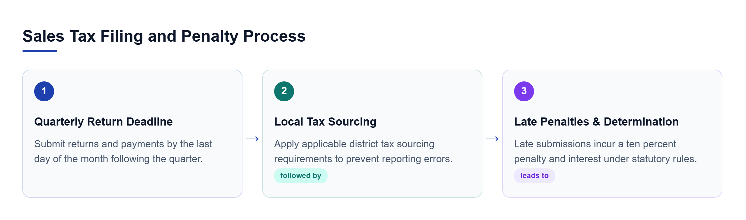 Diagram: A process flow diagram illustrating quarterly sales tax return deadlines, local sourcing requirements, and late penalty determinations.