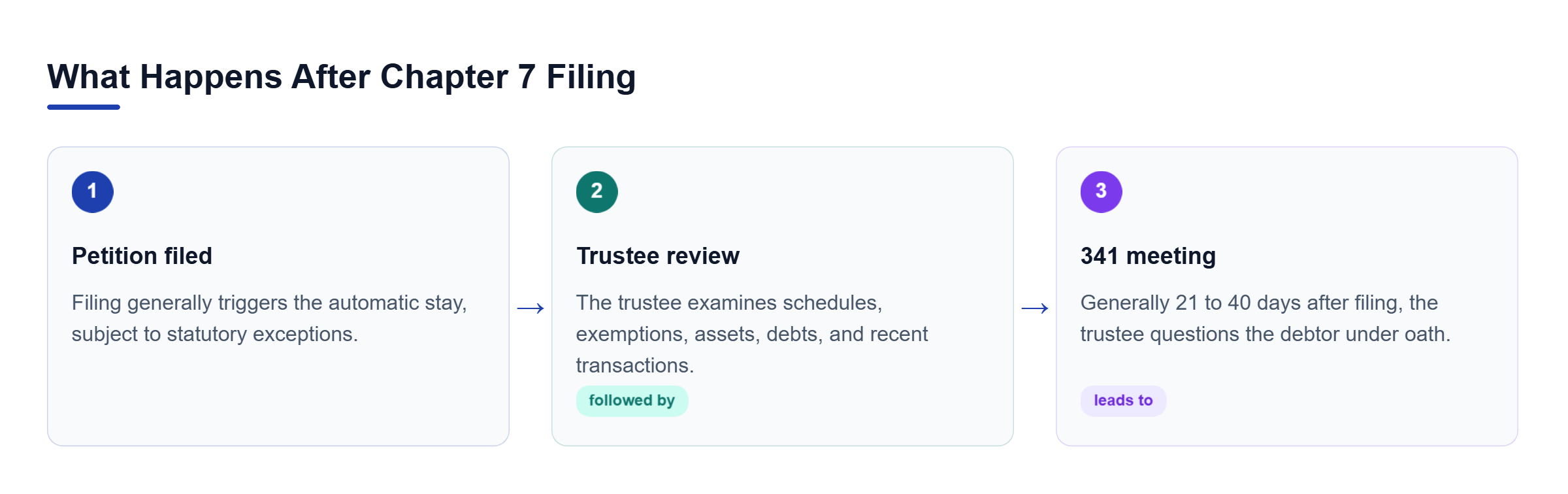 Diagram: Flow showing a Chapter 7 petition triggering the automatic stay, trustee financial review, and a 341 meeting 21 to 40 days after filing.