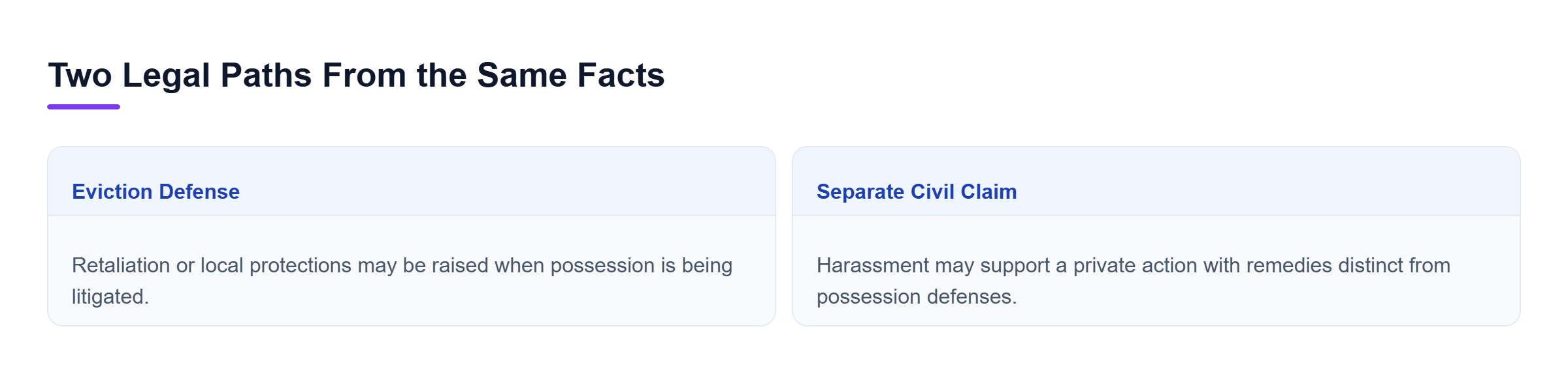 Diagram: Two parallel paths show how the same harassment or retaliation facts may be used in an eviction defense or a separate civil action.
