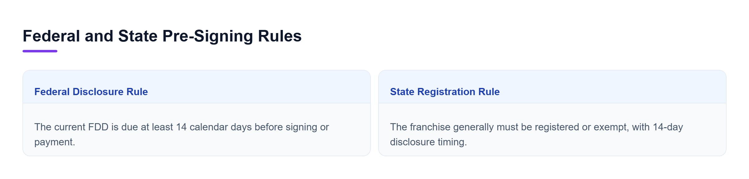Diagram: Federal law requires FDD delivery at least 14 calendar days before signing or payment, while state law adds registration or exemption requirements.