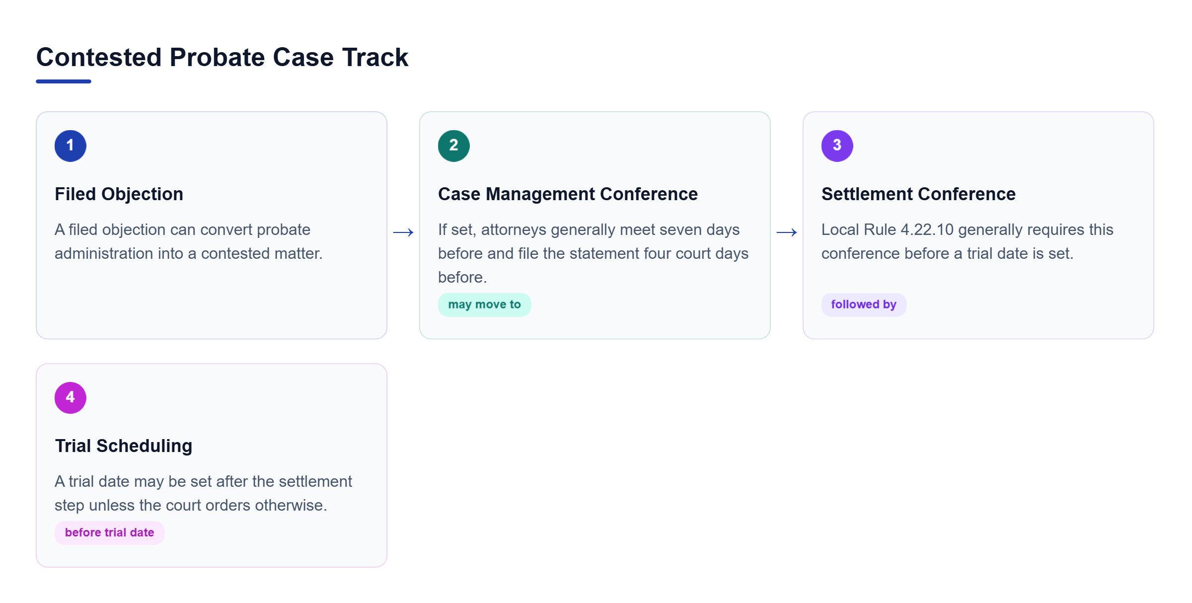 Diagram: A contested probate matter may move from a filed objection to case management, a mandatory settlement conference, and then trial scheduling.