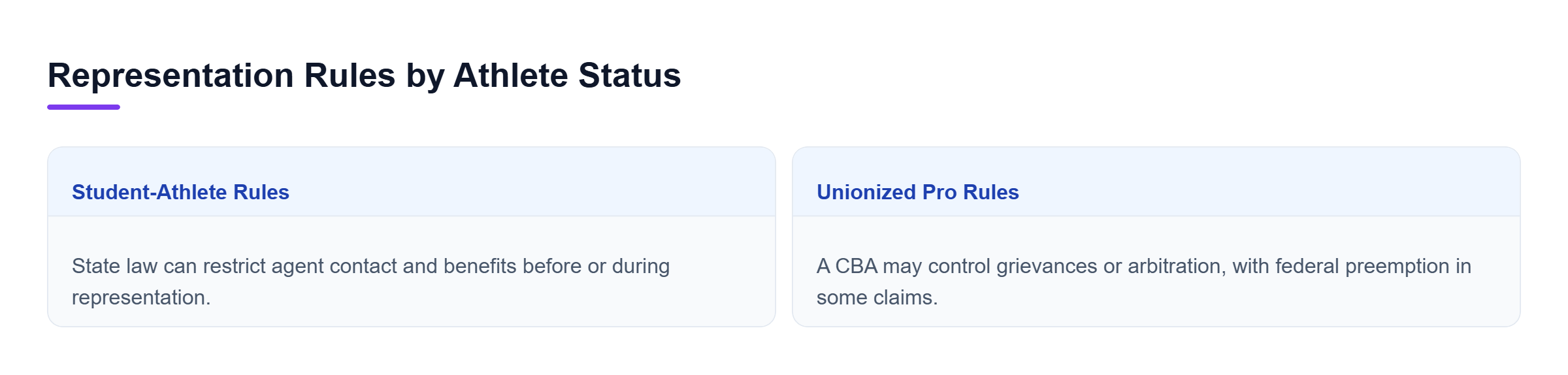 Diagram: Student-athlete representation can trigger contact and benefit restrictions, while unionized pro representation may involve CBA grievance, arbitration, and preemption issues.