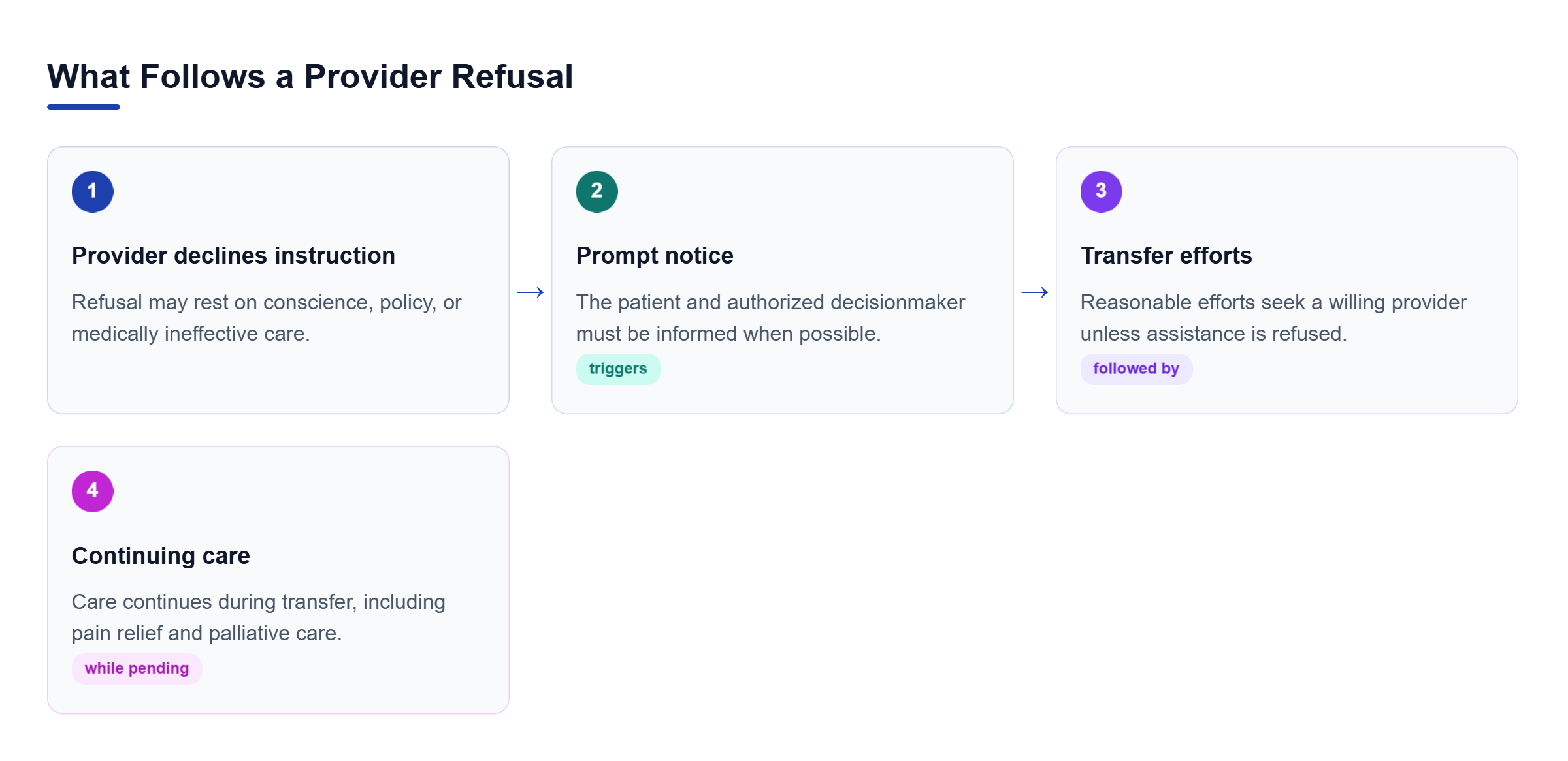 Diagram: Flow showing a provider declining an instruction, notifying the patient or decisionmaker, seeking transfer, and continuing care during the process.