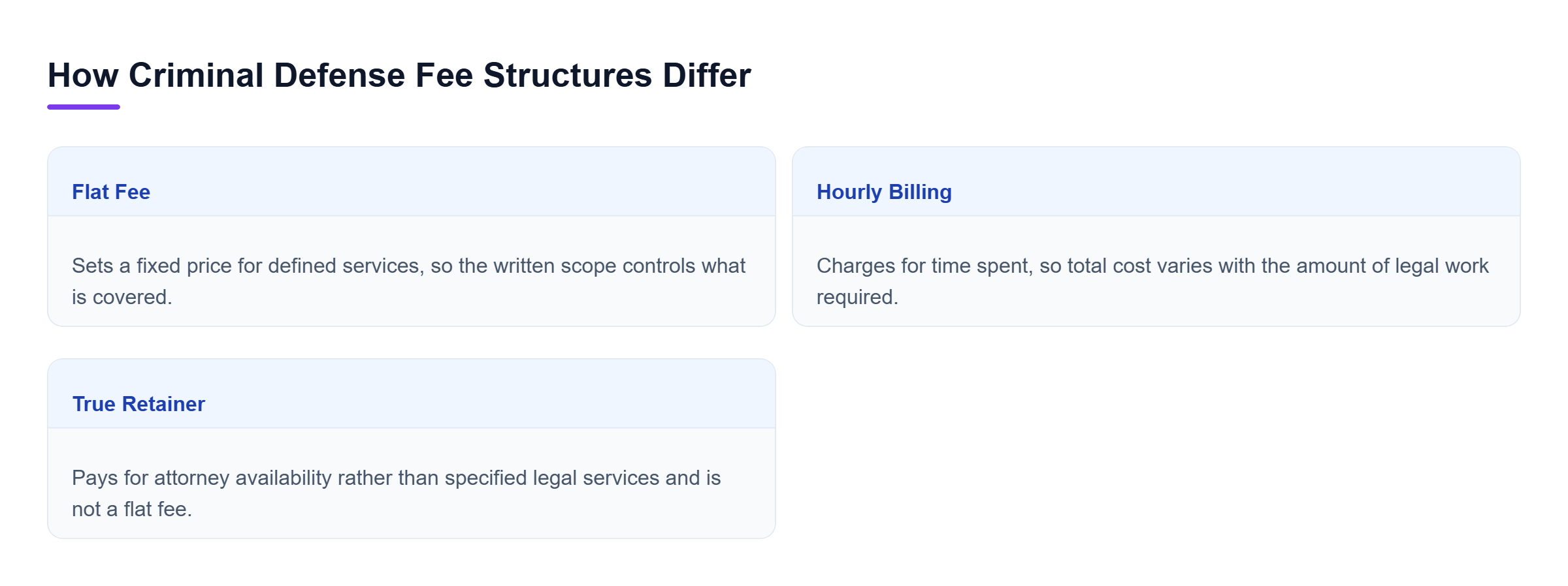 Diagram: Flat fees price defined services, hourly billing tracks time spent, and true retainers pay for attorney availability rather than specified services.