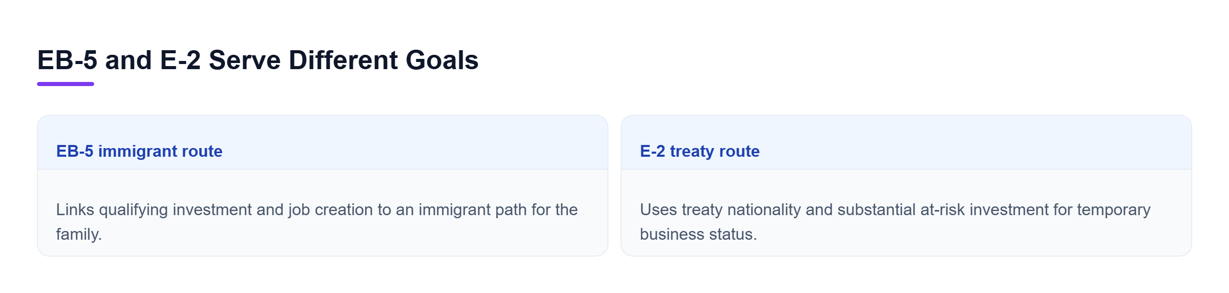 Diagram: Comparison showing EB-5 as an immigrant route based on qualifying investment and job creation, while E-2 is a treaty-based nonimmigrant route.