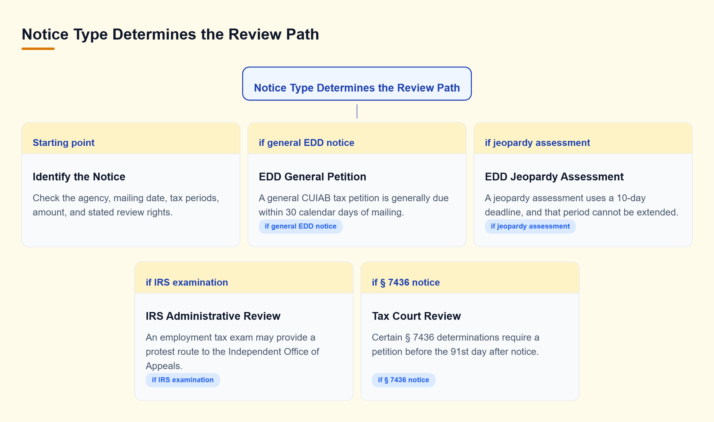 Diagram: Identify the notice first; EDD general and jeopardy notices use different deadlines, while IRS exams and § 7436 determinations follow separate review routes.