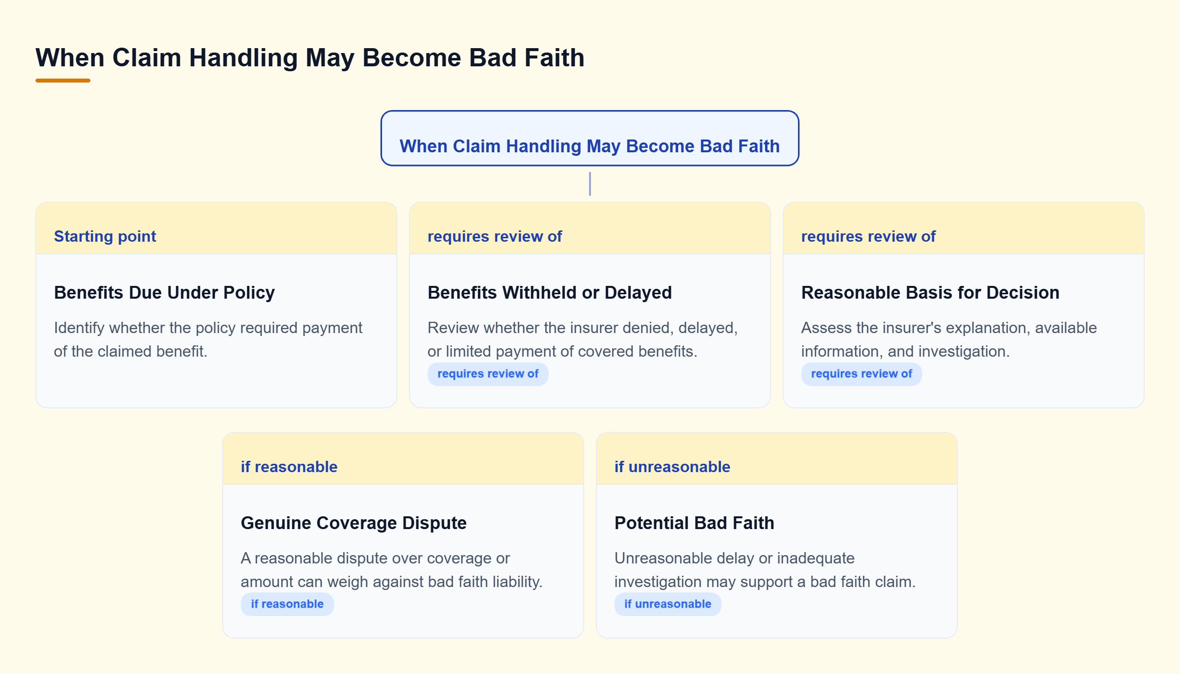Diagram: Decision tree showing that withheld benefits plus unreasonable claim handling may support bad faith, while a reasonable genuine dispute weighs against it.