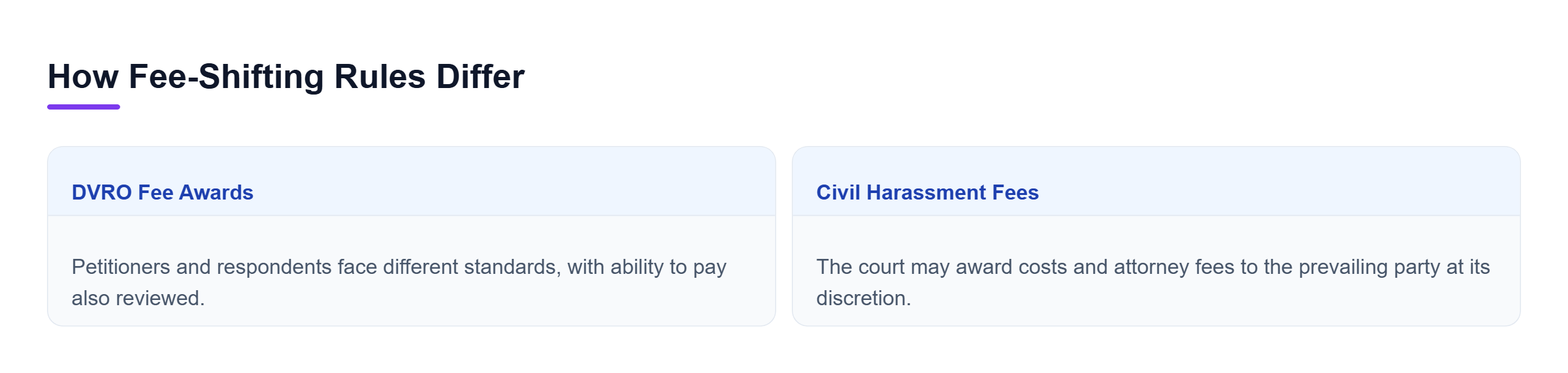 Diagram: Comparison of DVRO and civil harassment fee-shifting, showing different standards for prevailing parties and court discretion.