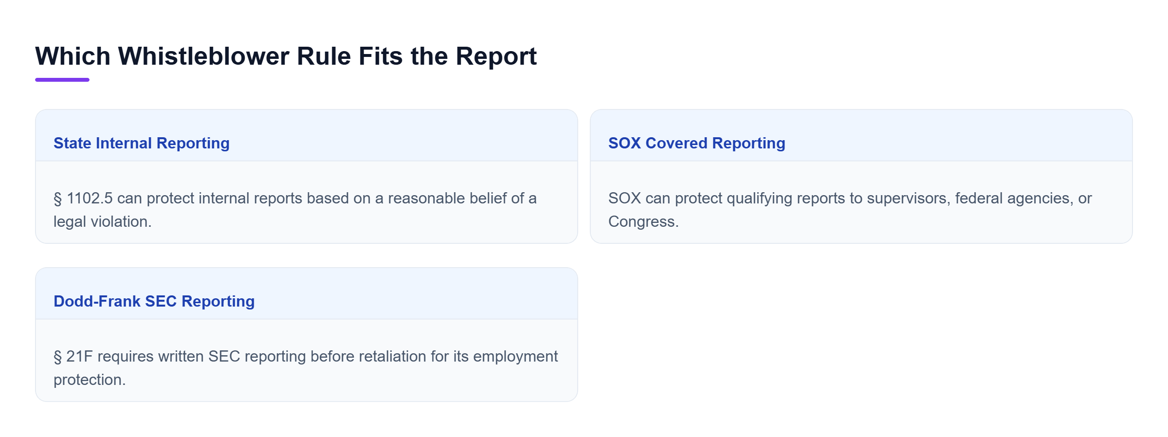 Diagram: State law can protect qualifying internal reports, SOX covers specified reports to listed recipients, and Dodd-Frank § 21F requires written SEC reporting.