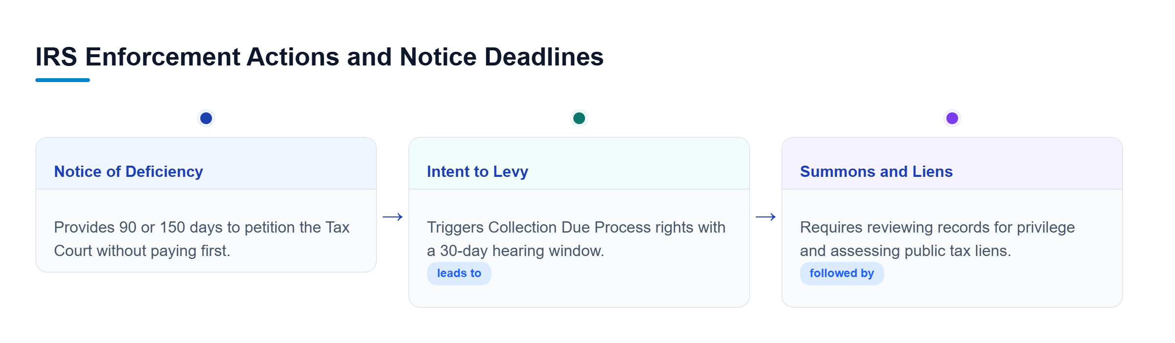 Diagram: Flowchart showing deficiency notices, levy proceedings, and tax liens.