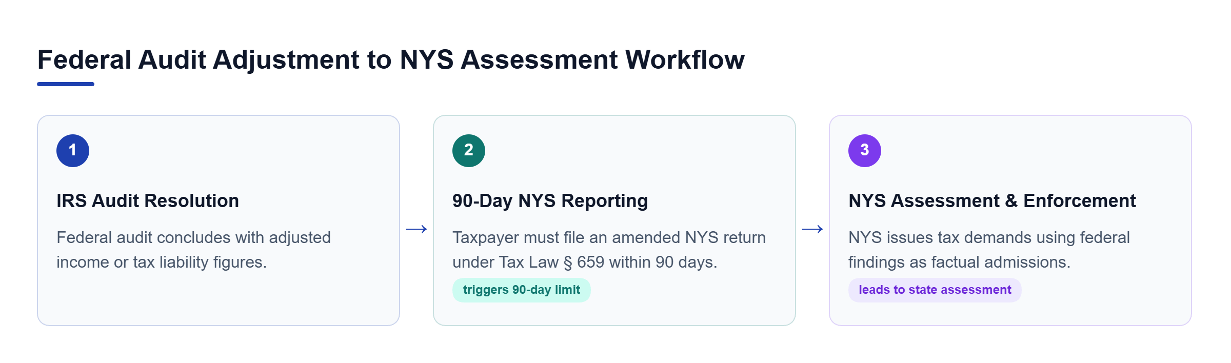Diagram: Process flow showing IRS audit resolution leading to a 90-day deadline to report changes to NYS, resulting in state tax assessment.