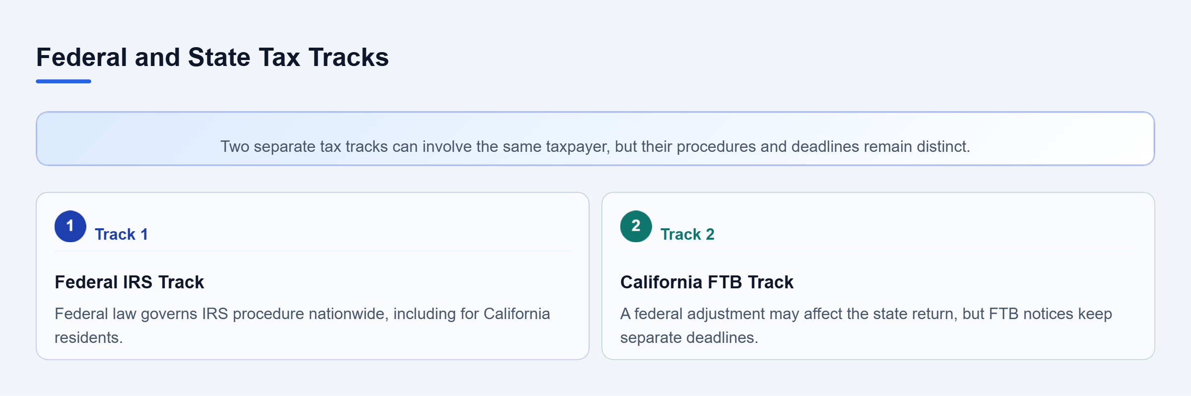 Diagram: Federal IRS procedure follows federal law, while an FTB matter follows a separate state process even when one adjustment affects both returns.
