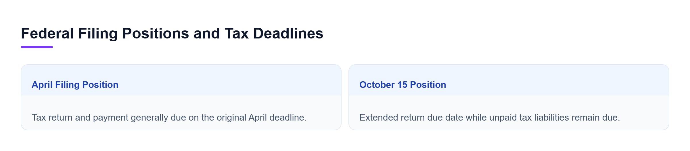 Diagram: Comparison of April and October 15 filing positions showing deadlines and statutory consequences.
