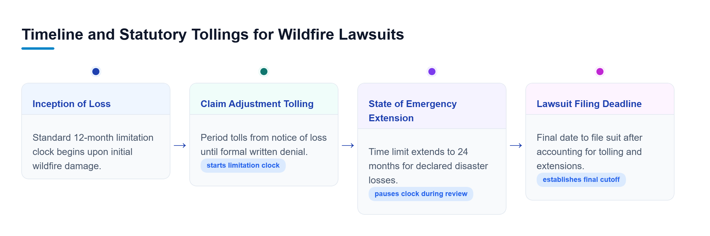 Diagram: Timeline mapping the 12-month standard limit, tolling during claim review, and the 24-month state of emergency extension under Insurance Code 2071.