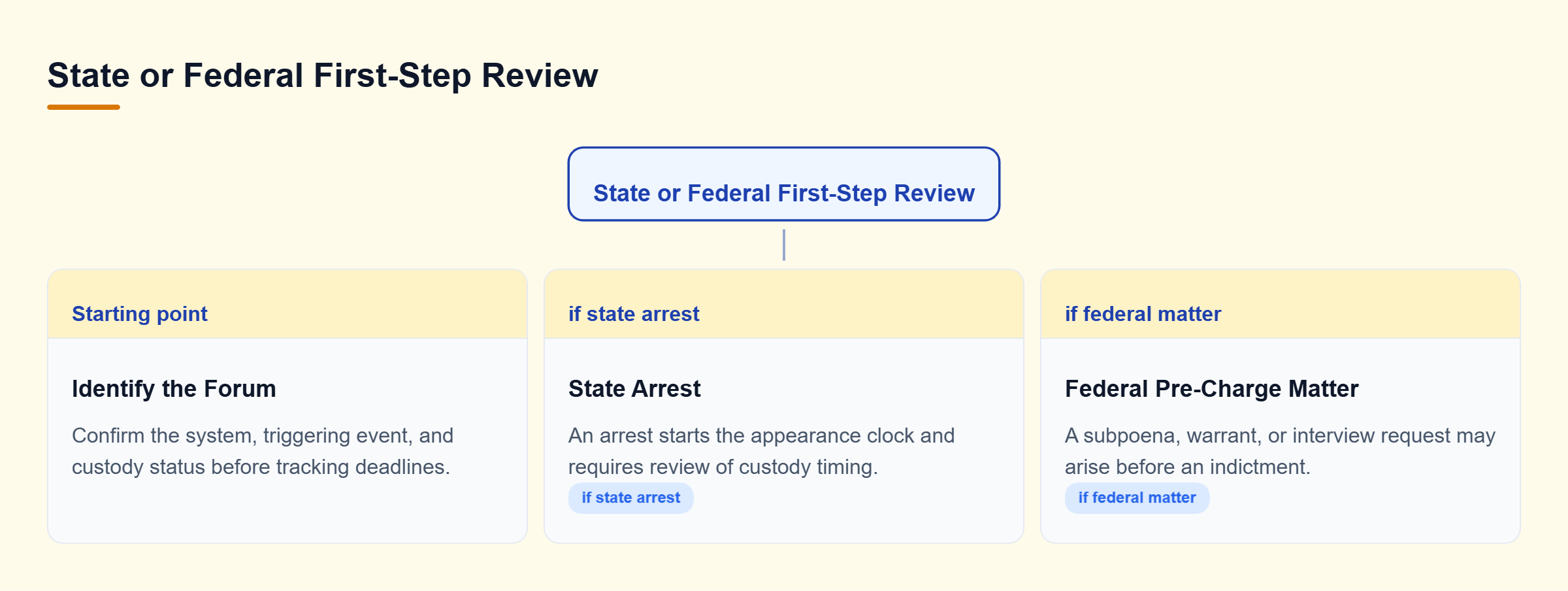 Diagram: The first review splits by forum: a state arrest starts an appearance clock, while a federal investigation may begin before charges through demands or interviews.