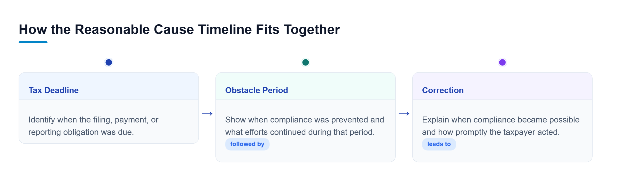 Diagram: Timeline showing the tax deadline, the period that prevented compliance, and the taxpayer's corrective action after the obstacle ended.